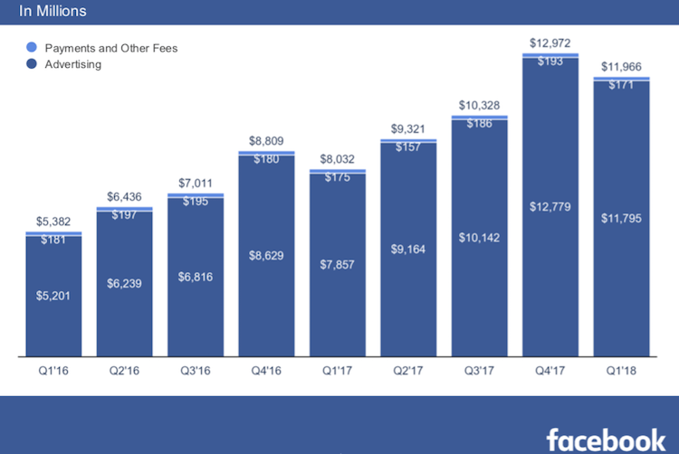 Facebook Revenue And Usage Statistics 2018 Business Of Apps