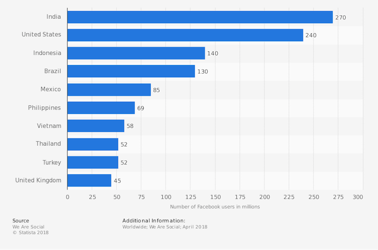 Facebook Revenue And Usage Statistics Business Of Apps