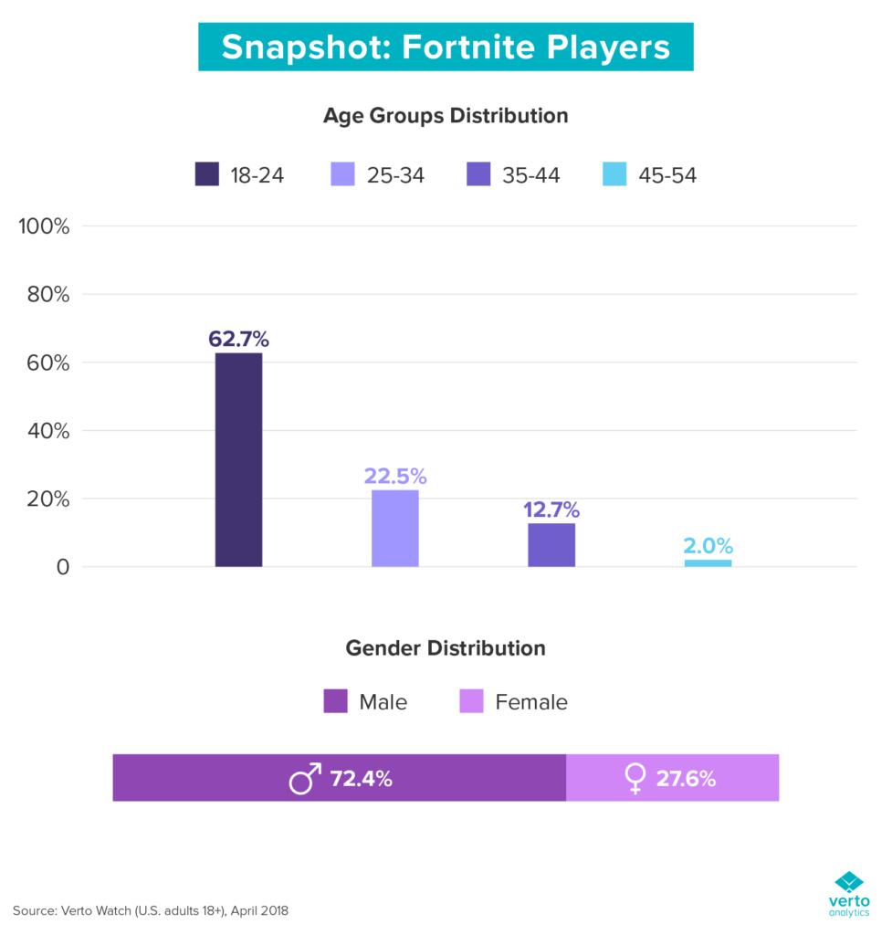 Fortnite Usage and Revenue Statistics (2018) - Business of Apps