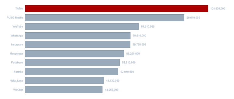 TikTok Revenue and Usage Statistics (2019) - Business of Apps