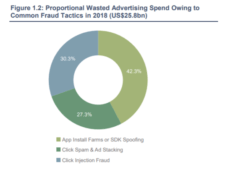 Ad Fraud Statistics - Business of Apps