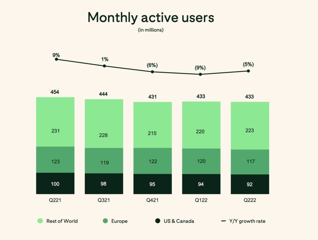 Pinterest monthly active users stagnate while revenues continue to climb