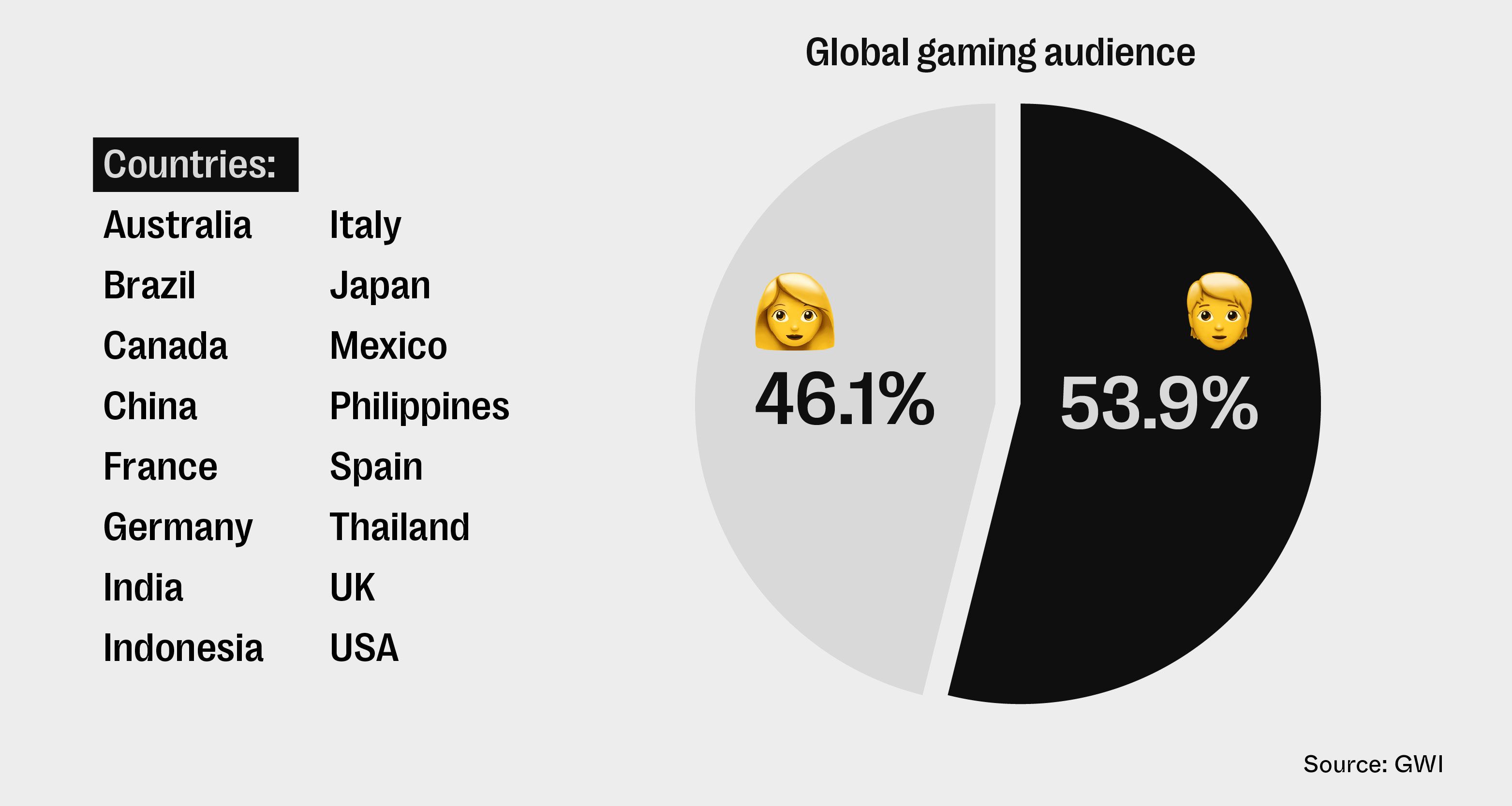 The Gaming Market in Thailand