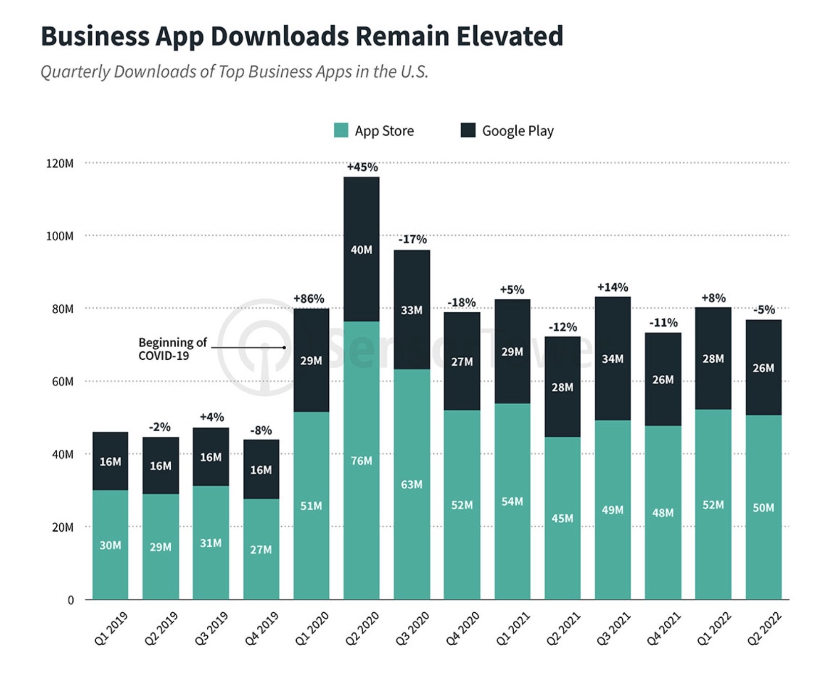 Business App Installs Up 70% Since 2019