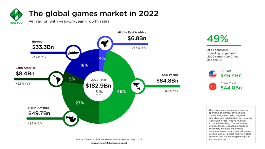 Inflation hits gaming hard, 2022 global games revenues drop over $8 billion