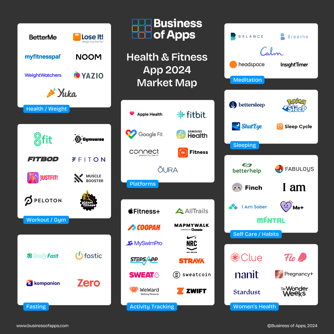 Health and Fitness App Market Map Launched